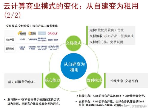 云計算 定義、架構、技術與華為產品實踐